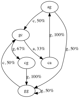 Markov model for example